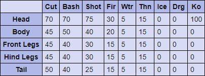 Blangonga Hitzones & Weaknesses